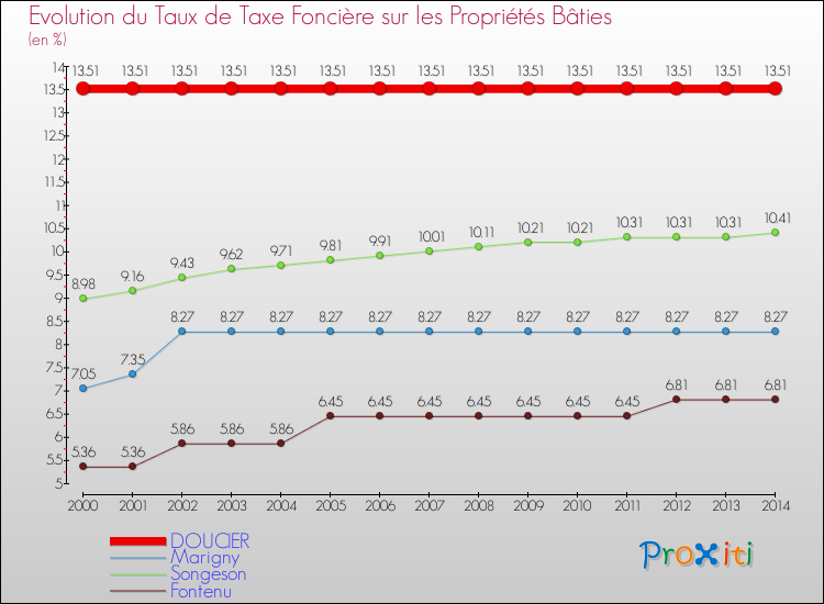 Evolution du taux de la taxe foncière sur le bati pour DOUCIER et les communes proches de 2000 à 2014 Comparaison des taux de taxe foncière sur le bati pour DOUCIER et les communes voisines de 2000 à 2014