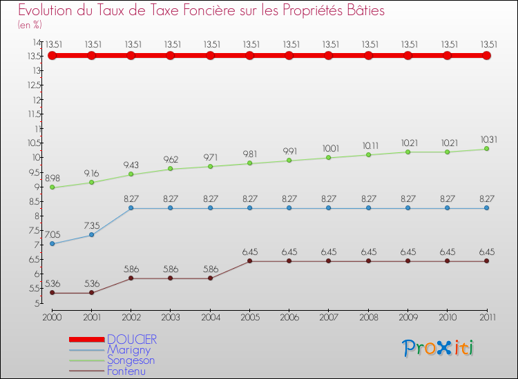 Evolution du taux de la taxe foncière sur le bati pour DOUCIER et les communes proches Comparaison des taux de taxe foncière sur le bati pour DOUCIER et les communes voisines