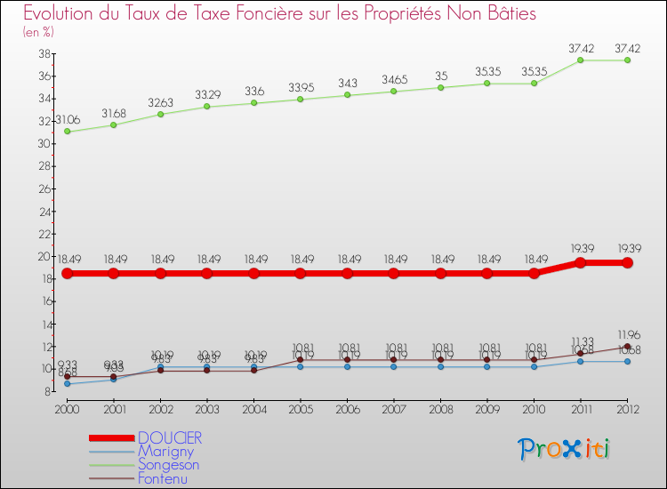 Evolution du taux de la taxe foncière sur les immeubles et terrains non batis pour DOUCIER et les communes proches de 2000 à 2012 Comparaison des taux de la taxe foncière sur les immeubles et terrains non batis pour DOUCIER et les communes voisines de 2000 à 2012