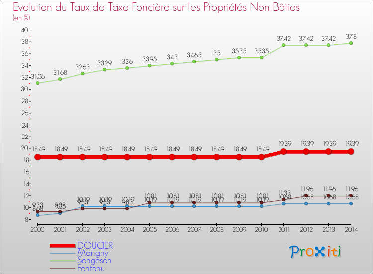 Evolution du taux de la taxe foncière sur les immeubles et terrains non batis pour DOUCIER et les communes proches de 2000 à 2014 Comparaison des taux de la taxe foncière sur les immeubles et terrains non batis pour DOUCIER et les communes voisines de 2000 à 2014