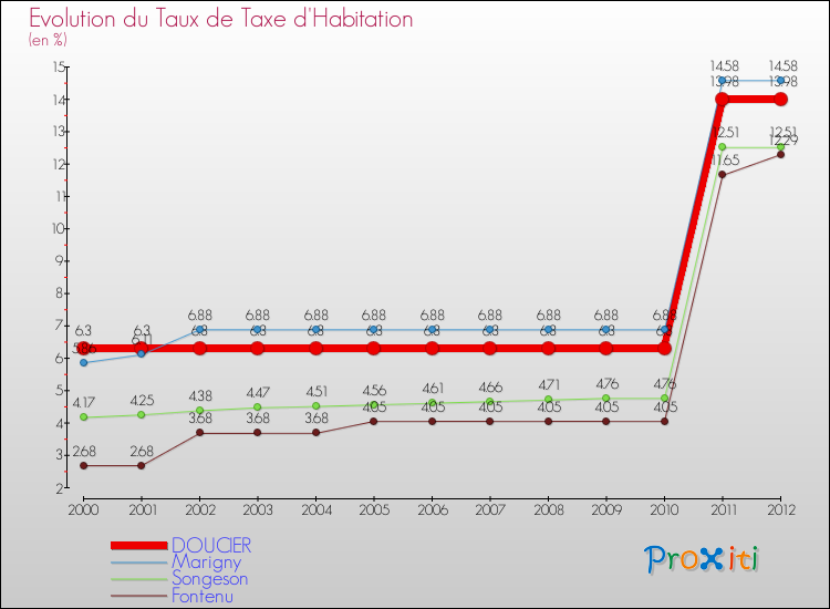Evolution du taux de la taxe d'habitation pour DOUCIER et les communes proches Comparaison des taux de la taxe d'habitation pour DOUCIER et les communes voisines