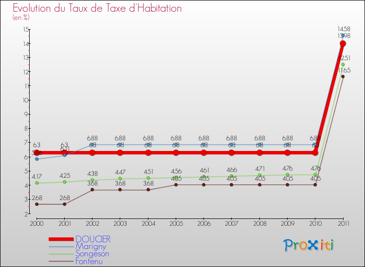 Evolution du taux de la taxe d'habitation pour DOUCIER et les communes proches Comparaison des taux de la taxe d'habitation pour DOUCIER et les communes voisines