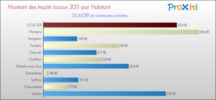 Montant des impôts locaux par Habitant pour DOUCIER et les communes proches Comparaison des impôts locaux par habitant pour DOUCIER et les communes voisines