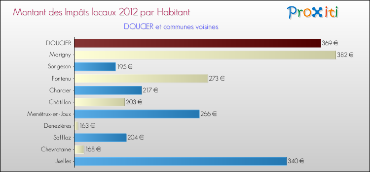 Montant des impôts locaux par Habitant pour DOUCIER et les communes proches Comparaison des impôts locaux par habitant pour DOUCIER et les communes voisines