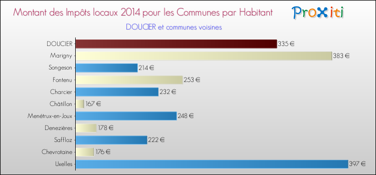 Montant des impôts locaux par Habitant pour DOUCIER et les communes proches en 2014 Comparaison des impôts locaux par habitant pour DOUCIER et les communes voisines en 2014