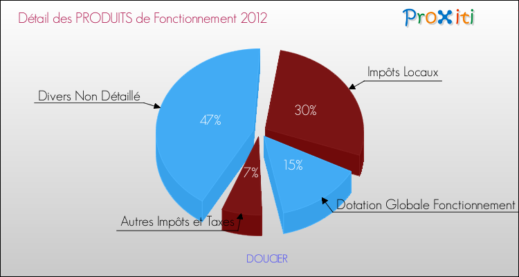 Décomposition du Budget de Fonctionnement 2012 de la commune de DOUCIER Budget de Fonctionnement 2012 pour la commune de DOUCIER