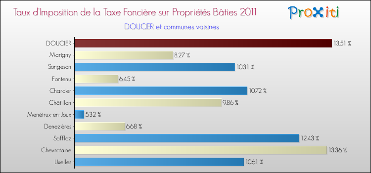Taux d'imposition de la taxe foncière sur le bati 2011 pour DOUCIER et les communes proches Comparaison des taux d'imposition de la taxe foncière sur le bati 2011 pour DOUCIER et les communes voisines