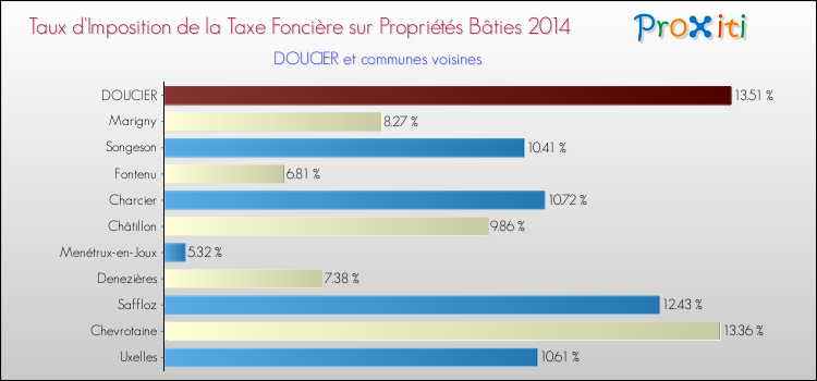 Taux d'imposition de la taxe foncière sur le bati 2014 pour DOUCIER et les communes proches Comparaison des taux d'imposition de la taxe foncière sur le bati 2014 pour DOUCIER et les communes voisines