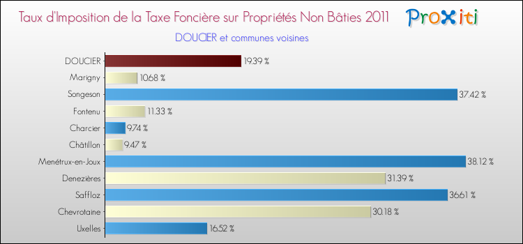 Taux d'imposition de la taxe foncière sur les immeubles et terrains non batis 2011 pour DOUCIER et les communes proches Comparaison des taux d'imposition de la taxe foncière sur les immeubles et terrains non batis 2011 pour DOUCIER et les communes voisines