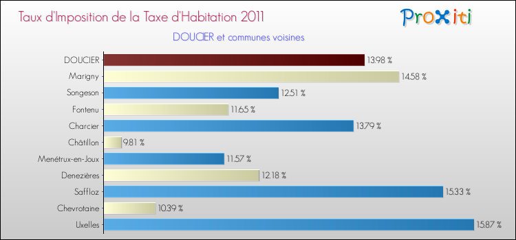 Taux d'imposition de la taxe d'habitation 2011 pour DOUCIER et les communes proches Comparaison des taux d'imposition de la taxe d'habitation 2011 pour DOUCIER et les communes voisines