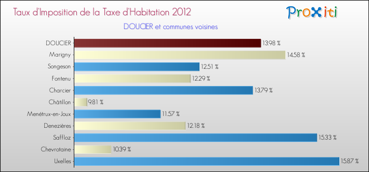 Taux d'imposition de la taxe d'habitation 2012 pour DOUCIER et les communes proches Comparaison des taux d'imposition de la taxe d'habitation 2012 pour DOUCIER et les communes voisines