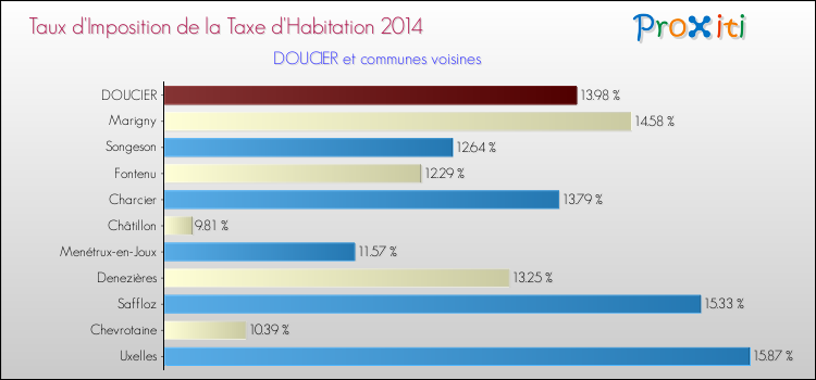 Taux d'imposition de la taxe d'habitation 2014 pour DOUCIER et les communes proches Comparaison des taux d'imposition de la taxe d'habitation 2014 pour DOUCIER et les communes voisines