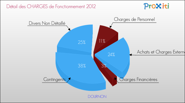 Décomposition des Charges de Fonctionnement 2012 de la commune de DOURNON Charges de Fonctionnement 2012 pour la commune de DOURNON