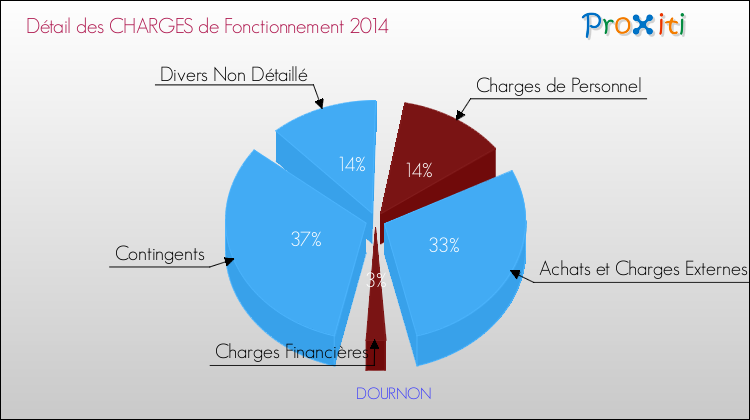 Décomposition des Charges de Fonctionnement 2014 de la commune de DOURNON Charges de Fonctionnement 2014 pour la commune de DOURNON
