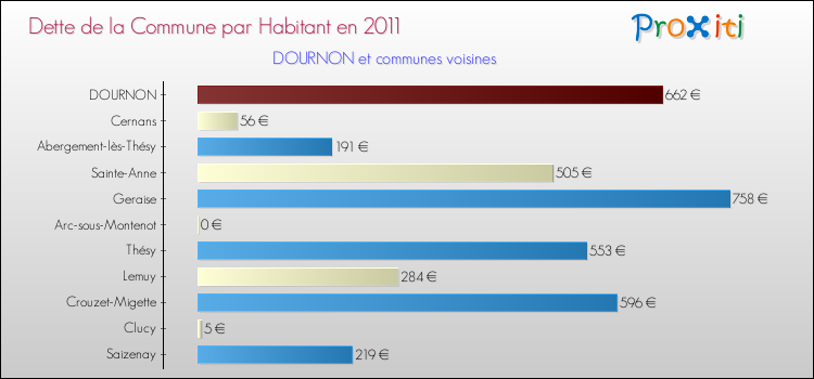 Dette par habitant de la commune en 2011 pour DOURNON et les communes proches Comparaison de la dette par habitant de la commune en 2011 pour DOURNON et les communes voisines