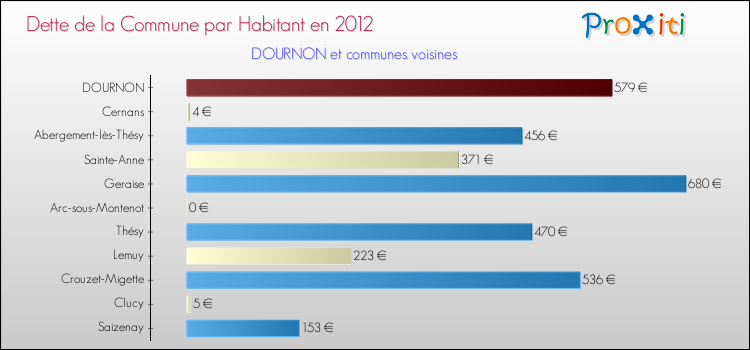 Dette par habitant de la commune en 2012 pour DOURNON et les communes proches Comparaison de la dette par habitant de la commune en 2012 pour DOURNON et les communes voisines