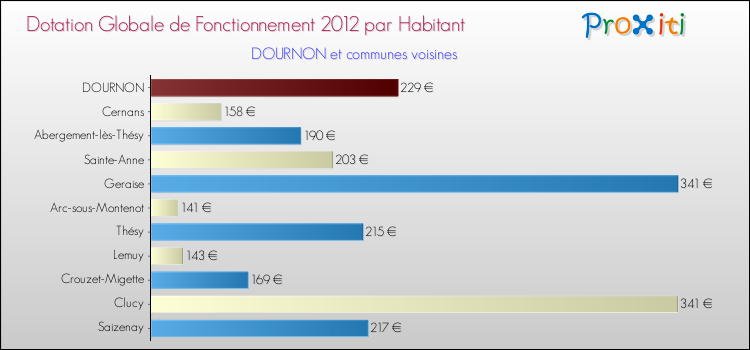 Montant des dotations globales de fonctionnement DGF par Habitant pour DOURNON et les communes proches Comparaison des des dotations globales de fonctionnement DGF par habitant pour DOURNON et les communes voisines
