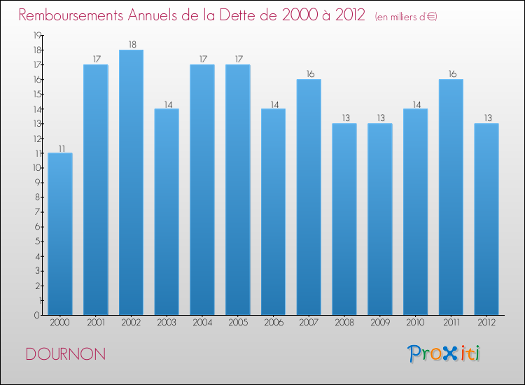 Evolution de l'annuité de la dette pour la commune de DOURNON de 2000 à 2012 Annuités de la dette pour DOURNON de 2000 à 2012