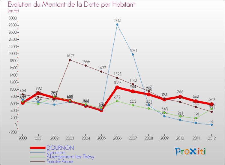 Evolution de la dette par habitant pour la commune de DOURNON et les communes proches de 2000 à 2012 Comparaison de la dette par habitant pour DOURNON et les communes voisines de 2000 à 2012