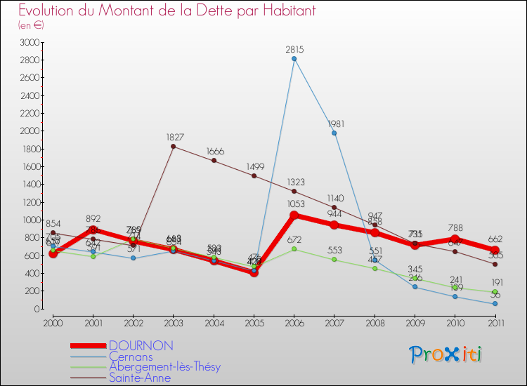 Evolution de la dette par habitant pour la commune de DOURNON et les communes proches Comparaison de la dette par habitant pour DOURNON et les communes voisines