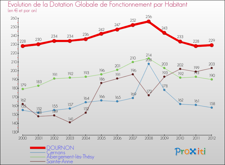 Evolution et montant de la dotation globale de fonctionnement par Habitant pour DOURNON et les communes proches Comparaison des dotations globales de fonctionnement par habitant pour DOURNON et les communes voisines