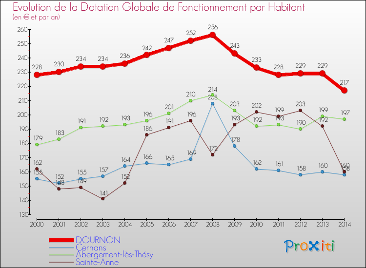 Evolution et montant de la dotation globale de fonctionnement par Habitant pour DOURNON et les communes proches de 2000 à 2014. Comparaison des dotations globales de fonctionnement par habitant pour DOURNON et les communes voisines de 2000 à 2014.