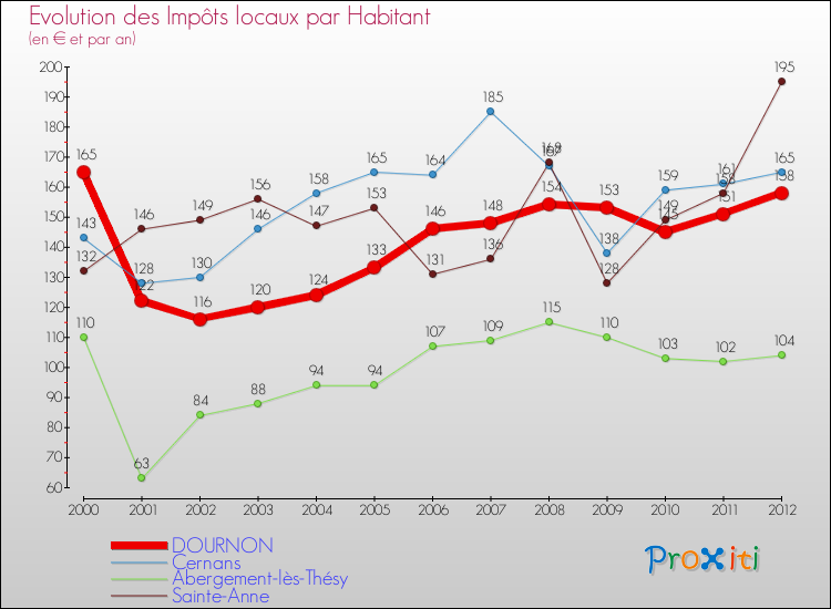 Evolution et montant des impôts locaux par Habitant pour DOURNON et les communes proches Comparaison des impôts locaux par habitant pour DOURNON et les communes voisines