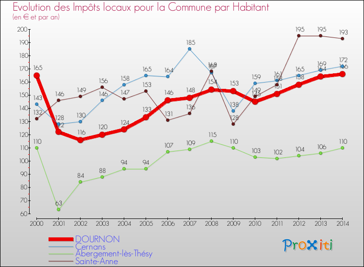 Evolution et montant des impôts locaux par Habitant pour DOURNON et les communes proches de 2000 à 2014 Comparaison des impôts locaux par habitant pour DOURNON et les communes voisines de 2000 à 2014