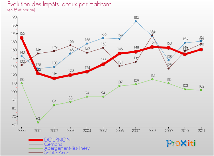 Evolution et montant des impôts locaux par Habitant pour DOURNON et les communes proches Comparaison des impôts locaux par habitant pour DOURNON et les communes voisines