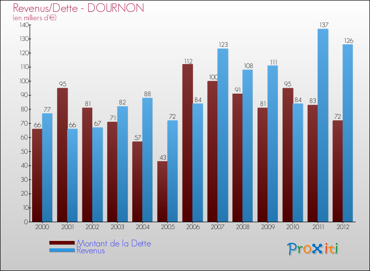 Evolution comparée de la dette et des revenus pour la commune de DOURNON de 2000 à 2012 Comparaison de la dette et des revenus pour DOURNON de 2000 à 2012