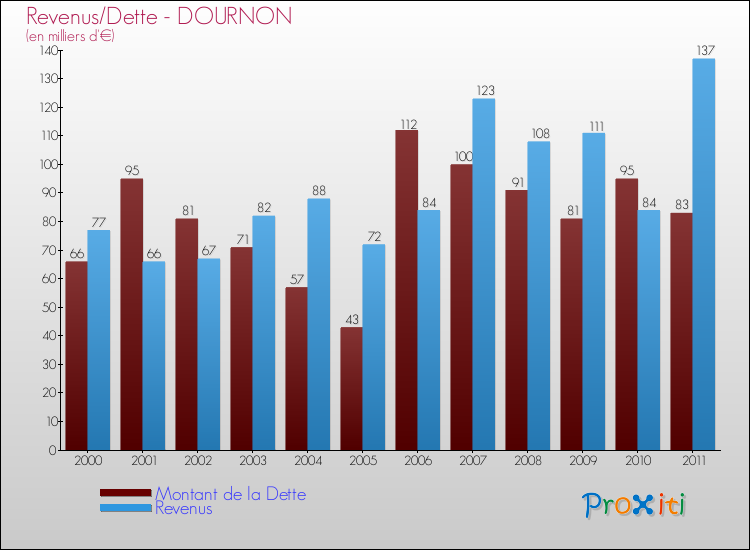 Evolution comparée de la dette et des revenus pour la commune de DOURNON de 2000 à 2011 Comparaison de la dette et des revenus pour DOURNON de 2000 à 2011