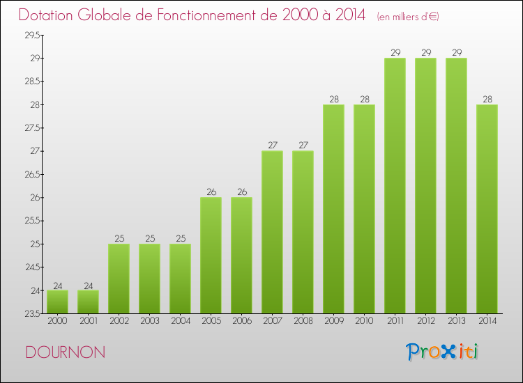 Evolution du montant de la Dotation Globale de Fonctionnement pour la commune de DOURNON de 2000 à 2014 Evolution du montant de la Dotation Globale de Fonctionnement pour DOURNON de 2000 à 2014
