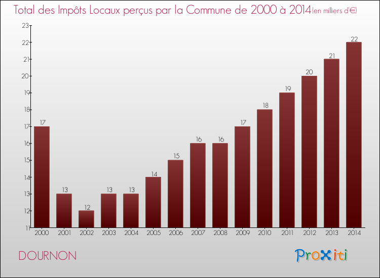 Evolution des Impôts Locaux pour la commune de DOURNON de 2000 à 2014 Evolution des Impôts Locaux pour DOURNON de 2000 à 2014
