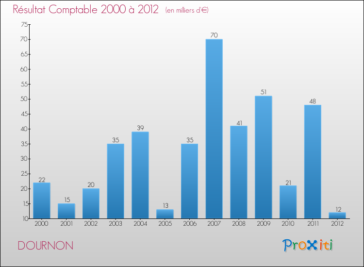 Evolution du résultat comptable pour la commune de DOURNON de 2000 à 2012 Evolution du résultat comptable pour DOURNON de 2000 à 2012