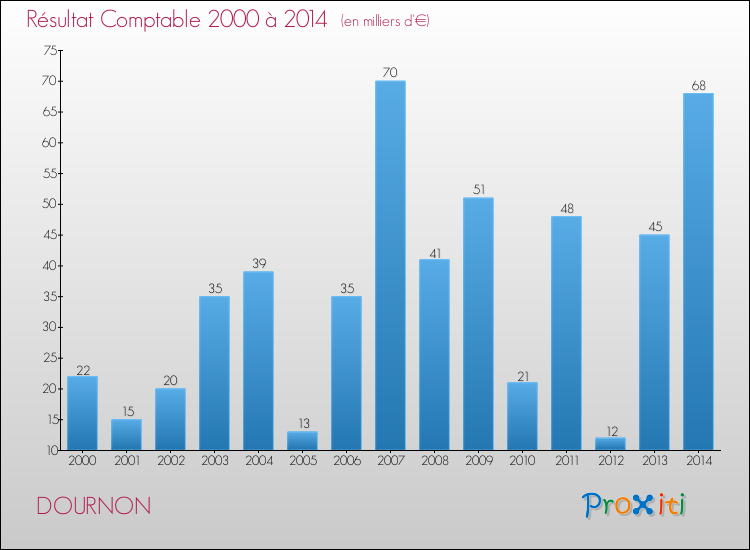 Evolution du résultat comptable pour la commune de DOURNON de 2000 à 2014 Evolution du résultat comptable pour DOURNON de 2000 à 2014