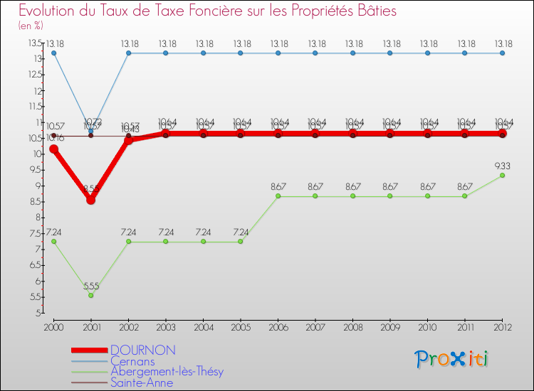 Evolution du taux de la taxe foncière sur le bati pour DOURNON et les communes proches de 2000 à 2012 Comparaison des taux de taxe foncière sur le bati pour DOURNON et les communes voisines de 2000 à 2012