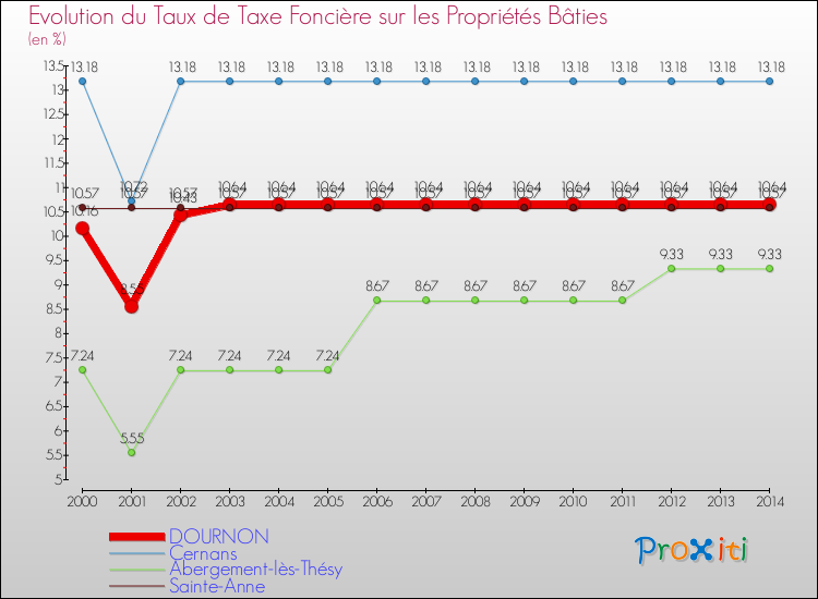 Evolution du taux de la taxe foncière sur le bati pour DOURNON et les communes proches de 2000 à 2014 Comparaison des taux de taxe foncière sur le bati pour DOURNON et les communes voisines de 2000 à 2014