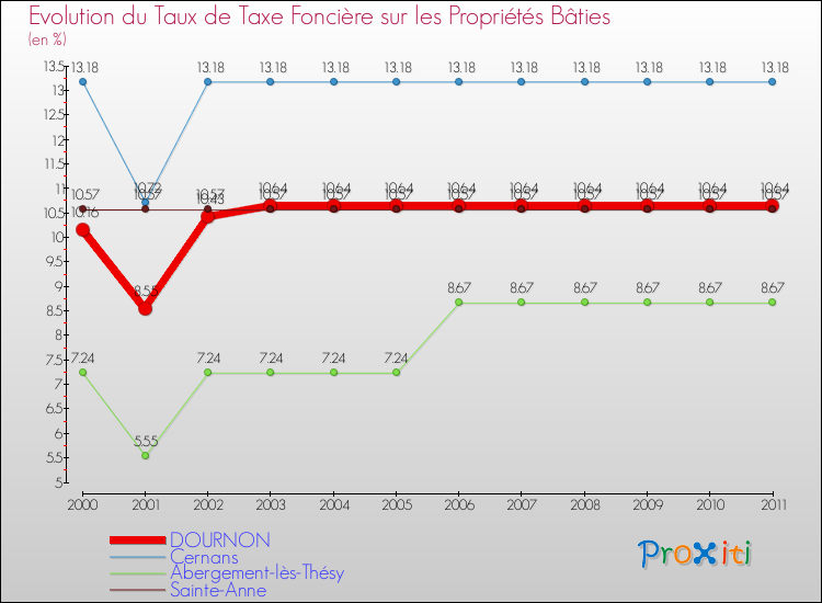 Evolution du taux de la taxe foncière sur le bati pour DOURNON et les communes proches Comparaison des taux de taxe foncière sur le bati pour DOURNON et les communes voisines