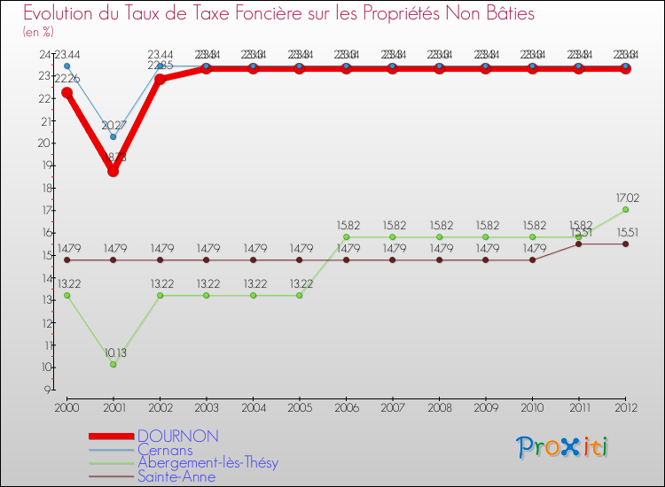Evolution du taux de la taxe foncière sur les immeubles et terrains non batis pour DOURNON et les communes proches de 2000 à 2012 Comparaison des taux de la taxe foncière sur les immeubles et terrains non batis pour DOURNON et les communes voisines de 2000 à 2012