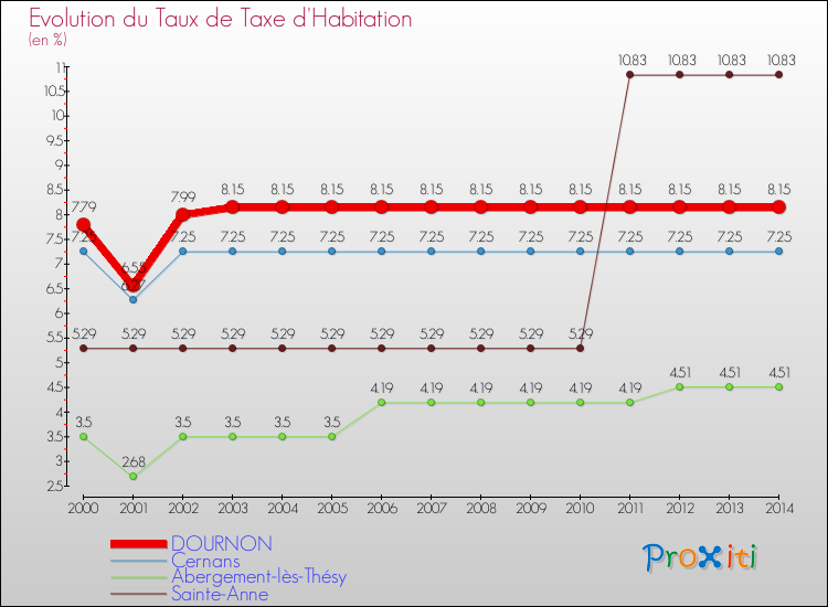Evolution du taux de la taxe d'habitation pour DOURNON et les communes proches de 2000 à 2014 Comparaison des taux de la taxe d'habitation pour DOURNON et les communes voisines de 2000 à 2014