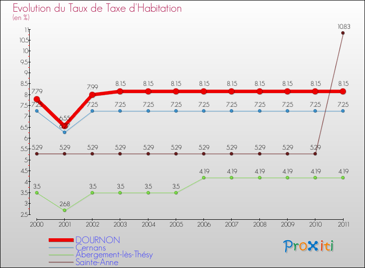 Evolution du taux de la taxe d'habitation pour DOURNON et les communes proches Comparaison des taux de la taxe d'habitation pour DOURNON et les communes voisines