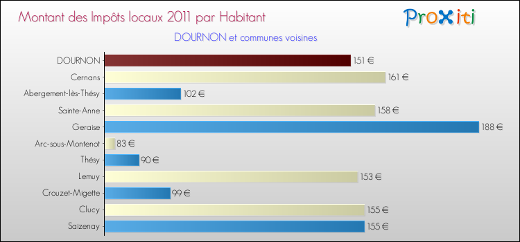 Montant des impôts locaux par Habitant pour DOURNON et les communes proches Comparaison des impôts locaux par habitant pour DOURNON et les communes voisines