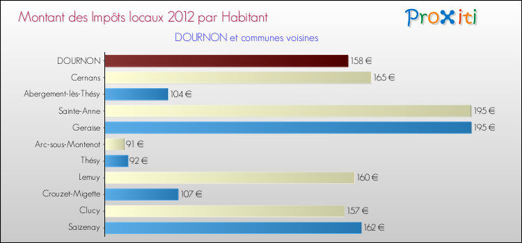 Montant des impôts locaux par Habitant pour DOURNON et les communes proches Comparaison des impôts locaux par habitant pour DOURNON et les communes voisines