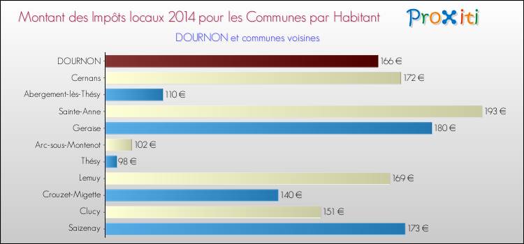 Montant des impôts locaux par Habitant pour DOURNON et les communes proches en 2014 Comparaison des impôts locaux par habitant pour DOURNON et les communes voisines en 2014