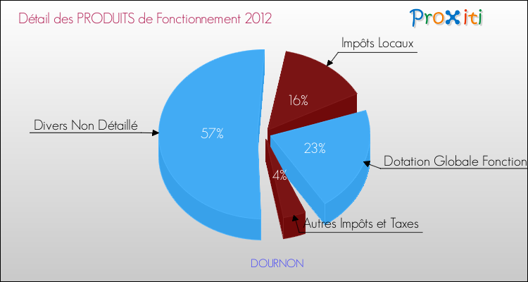 Décomposition du Budget de Fonctionnement 2012 de la commune de DOURNON Budget de Fonctionnement 2012 pour la commune de DOURNON