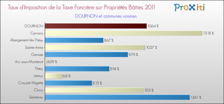 Taux d'imposition de la taxe foncière sur le bati 2011 pour DOURNON et les communes proches Comparaison des taux d'imposition de la taxe foncière sur le bati 2011 pour DOURNON et les communes voisines