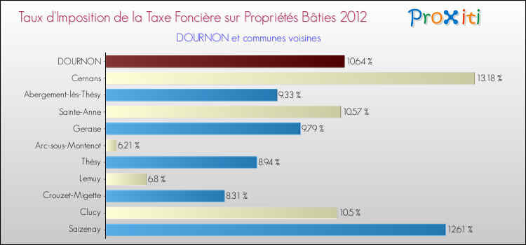 Taux d'imposition de la taxe foncière sur le bati 2012 pour DOURNON et les communes proches Comparaison des taux d'imposition de la taxe foncière sur le bati 2012 pour DOURNON et les communes voisines