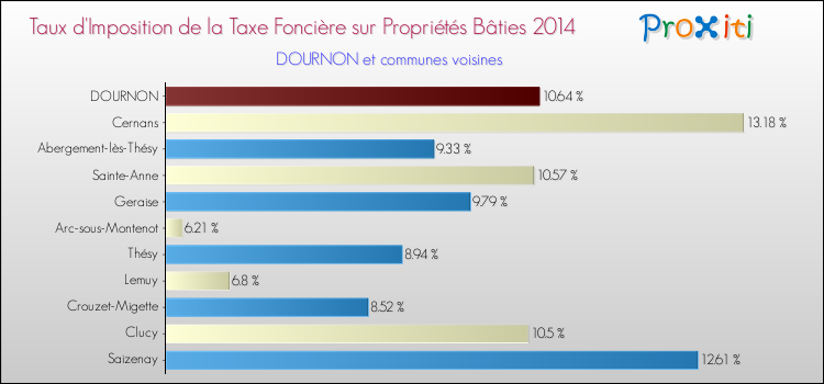 Taux d'imposition de la taxe foncière sur le bati 2014 pour DOURNON et les communes proches Comparaison des taux d'imposition de la taxe foncière sur le bati 2014 pour DOURNON et les communes voisines