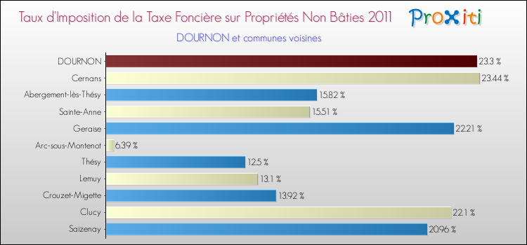 Taux d'imposition de la taxe foncière sur les immeubles et terrains non batis 2011 pour DOURNON et les communes proches Comparaison des taux d'imposition de la taxe foncière sur les immeubles et terrains non batis 2011 pour DOURNON et les communes voisines
