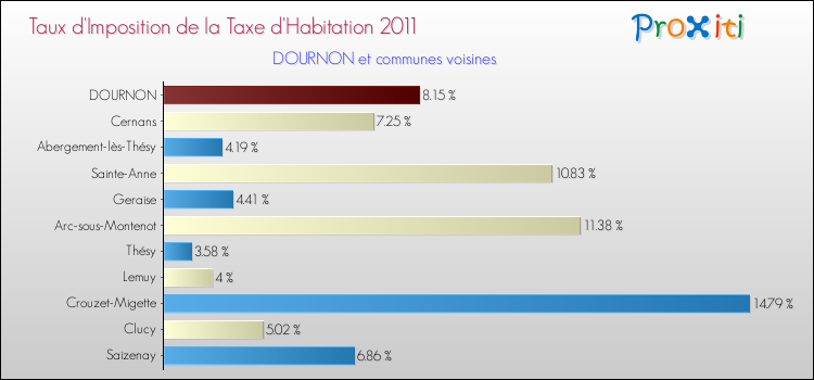 Taux d'imposition de la taxe d'habitation 2011 pour DOURNON et les communes proches Comparaison des taux d'imposition de la taxe d'habitation 2011 pour DOURNON et les communes voisines